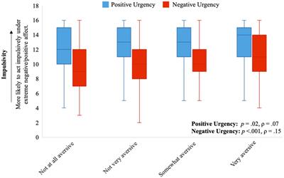 Aversion to light is associated with impulsivity